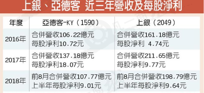 亞德客、上銀
